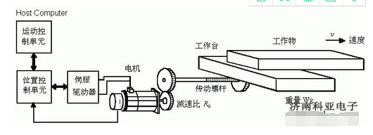 伺服電機(jī)控制器