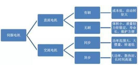 機(jī)器人伺服電機(jī)市場可觀 預(yù)計有47億市場待挖掘